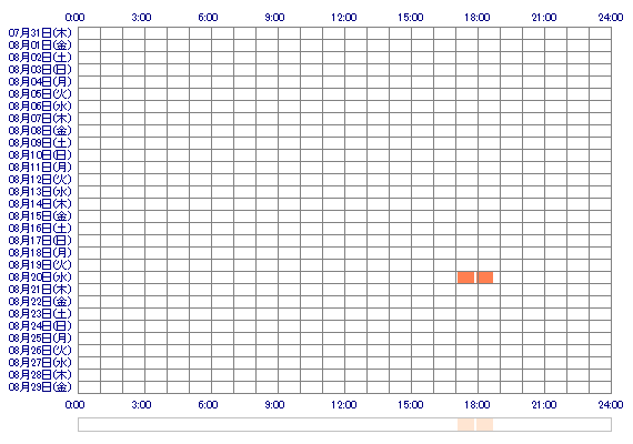 SAKIiiimm 30日間のログイン履歴