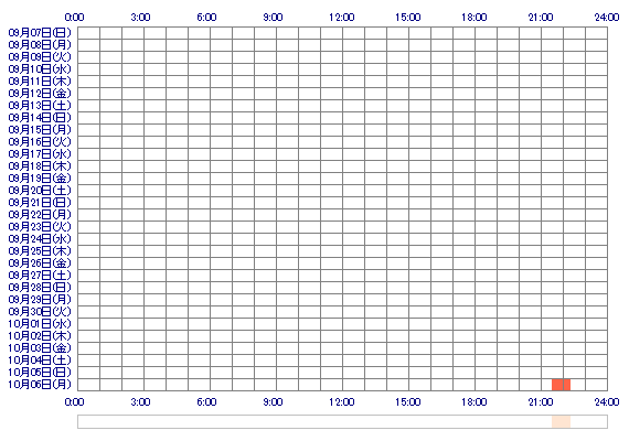 SAKIq 30日間のログイン履歴