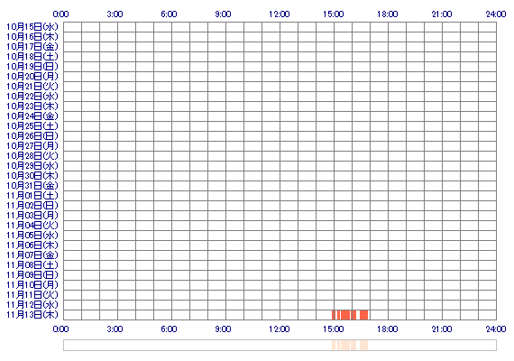sAKOsis 30日間のログイン履歴