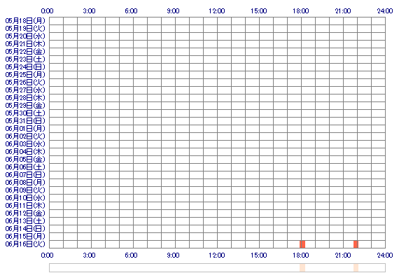 sakuchaa 30日間のログイン履歴