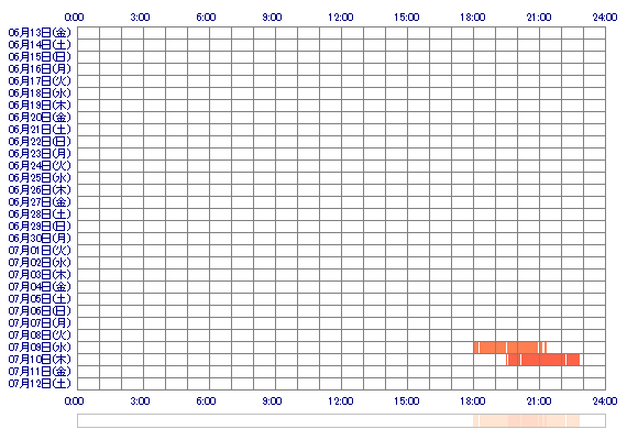 SAKUNAse 30日間のログイン履歴