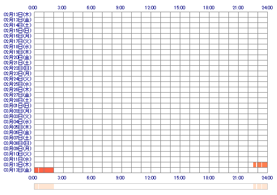 SAKURA9x 30日間のログイン履歴