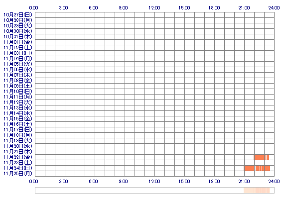 SAKURAaap 30日間のログイン履歴