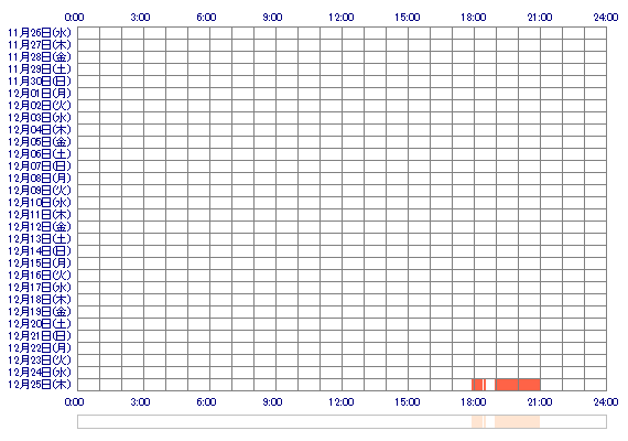 SAKURAbit 30日間のログイン履歴
