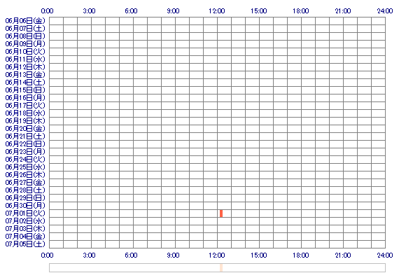 Sakurako20 30日間のログイン履歴