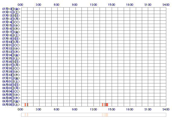 Sakurannk 30日間のログイン履歴
