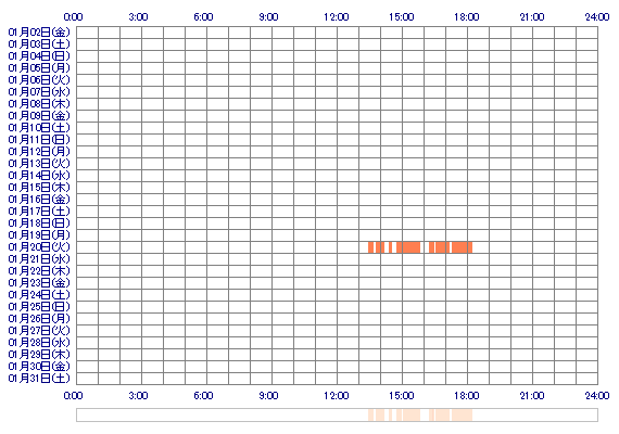 SAKURAoo0 30日間のログイン履歴