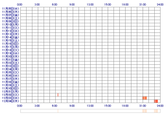 sana2182Queen 30日間のログイン履歴