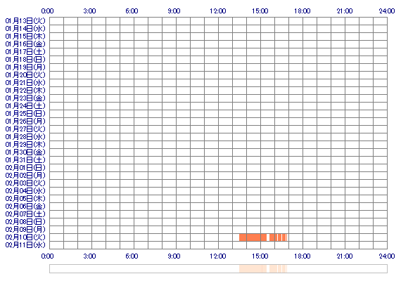 SANAchamm 30日間のログイン履歴