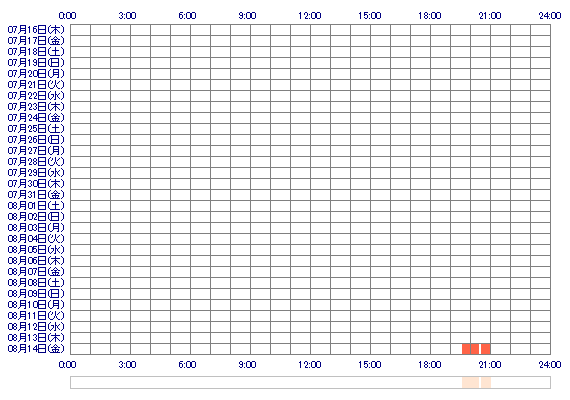 SANAMIgff 30日間のログイン履歴