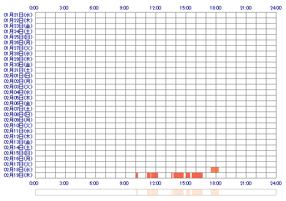 SANApuq 30日間のログイン履歴