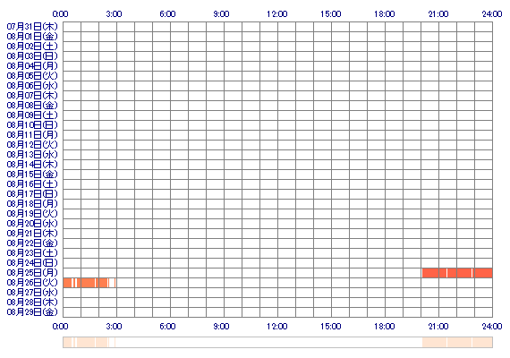 SANAsi2 30日間のログイン履歴