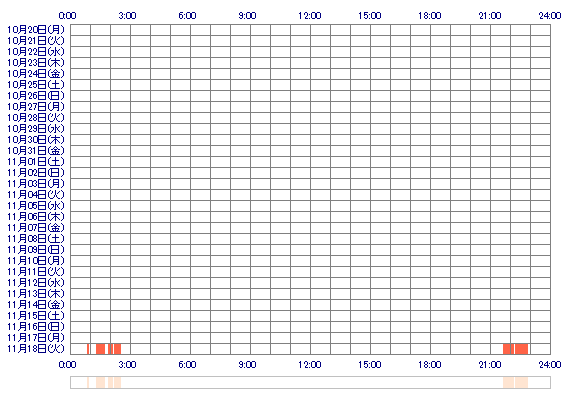 sara210 30日間のログイン履歴