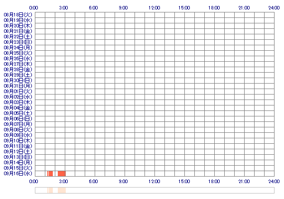 Sarachanman 30日間のログイン履歴
