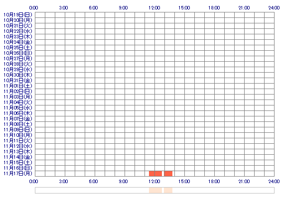 SARAt 30日間のログイン履歴