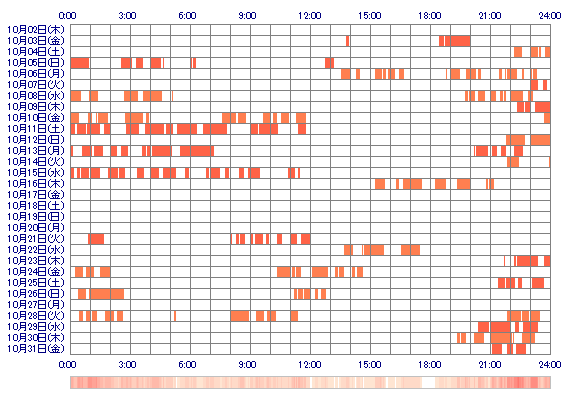 SARAu 30日間のログイン履歴