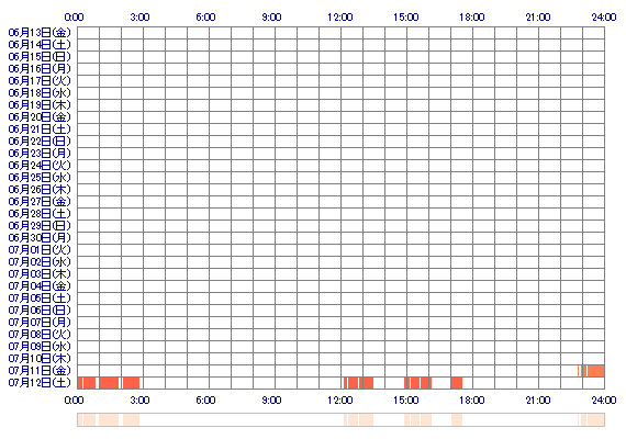 SARINAnn 30日間のログイン履歴