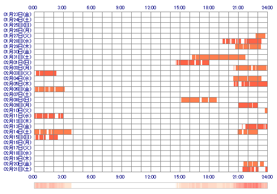 SATOMIeen 30日間のログイン履歴