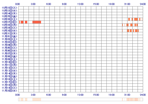 SATUKImm 30日間のログイン履歴