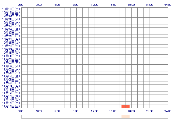 SAYAj 30日間のログイン履歴