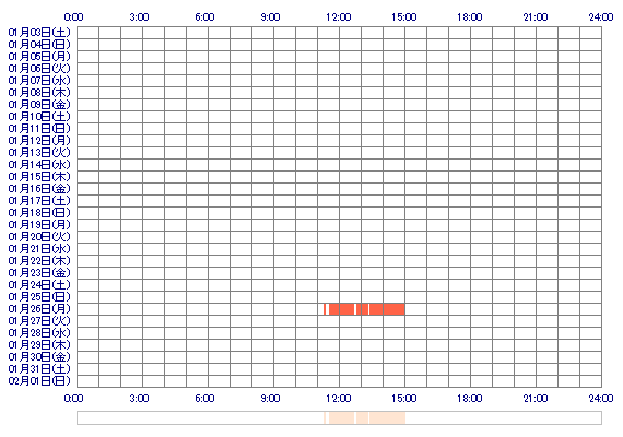 SAYAKAcv 30日間のログイン履歴
