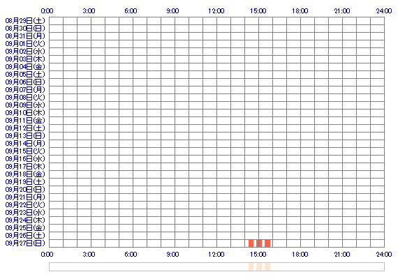 SAYAKAmt 30日間のログイン履歴