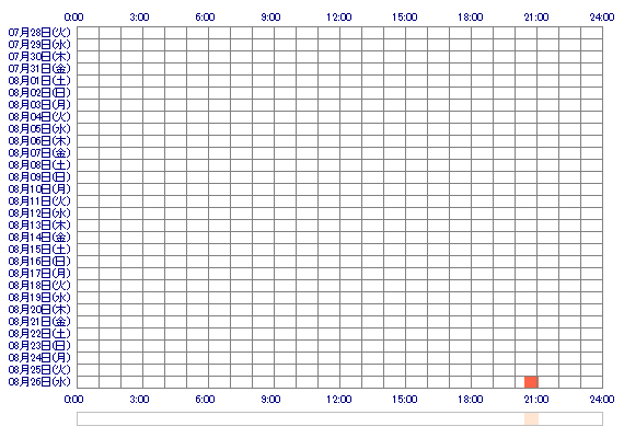 SEIKAell 30日間のログイン履歴