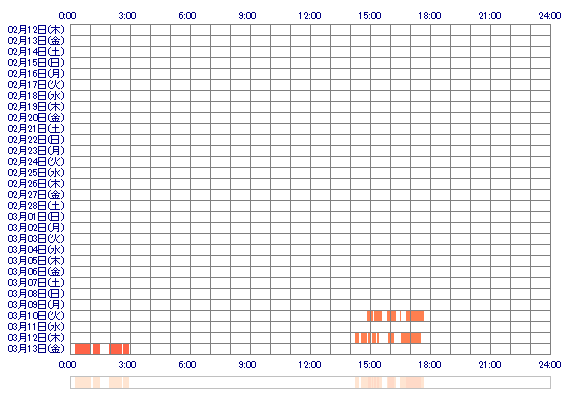 SENAuyy 30日間のログイン履歴