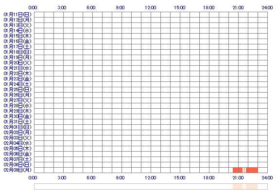 SHIHO99 30日間のログイン履歴