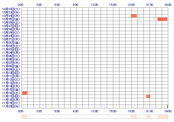 Shiina1003 30日間のログイン履歴