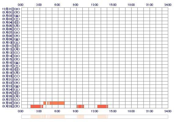 shinoa0716 30日間のログイン履歴