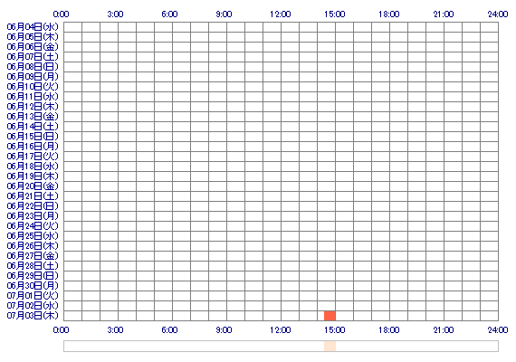 SHINOAoo 30日間のログイン履歴