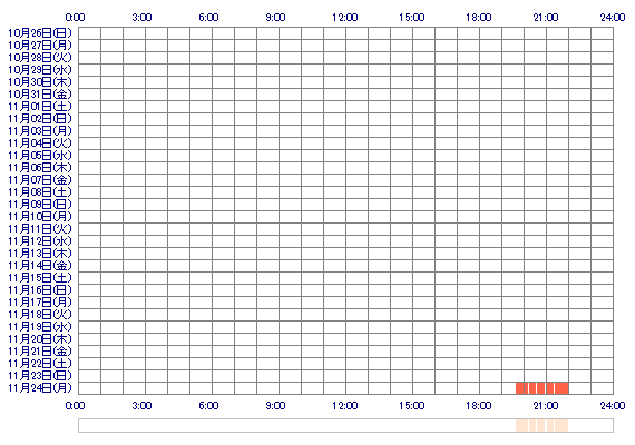 SHINOpur 30日間のログイン履歴