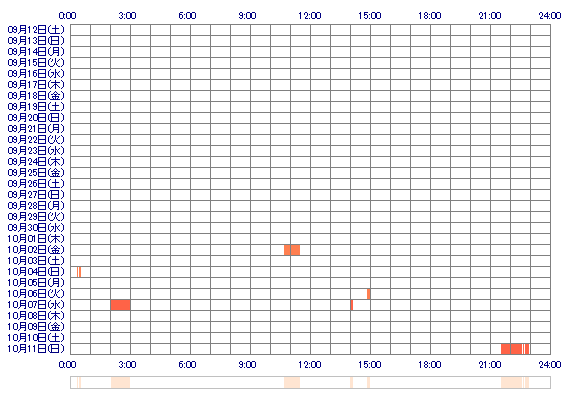 shiofukixSAYO 30日間のログイン履歴