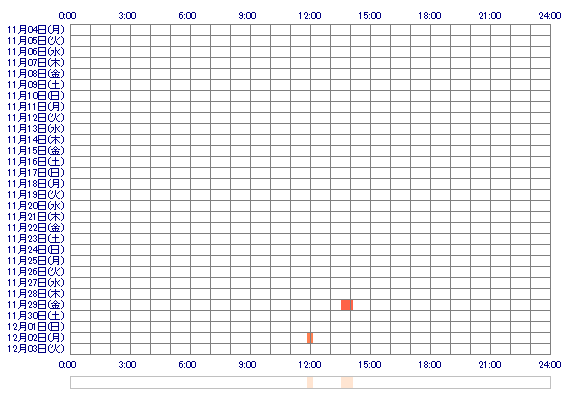 shionyan1229 30日間のログイン履歴