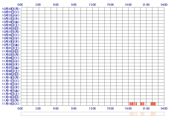 shiro11xx 30日間のログイン履歴