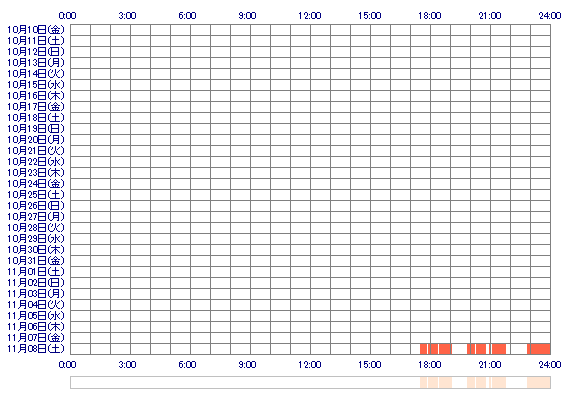 SHOKO032 30日間のログイン履歴