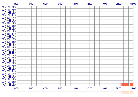 SHOKOxKANAE 30日間のログイン履歴