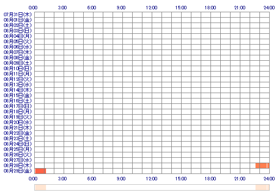 Siina7 30日間のログイン履歴