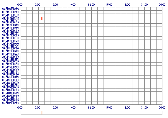 sinsintanaka 30日間のログイン履歴