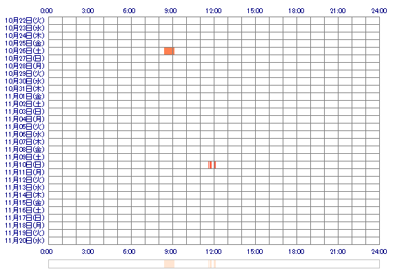 sora168 30日間のログイン履歴