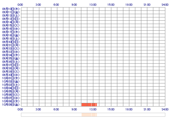SORANOxo 30日間のログイン履歴