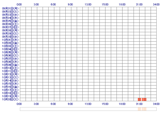 SoRast 30日間のログイン履歴
