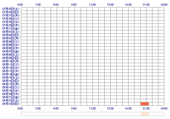 SORAxux 30日間のログイン履歴