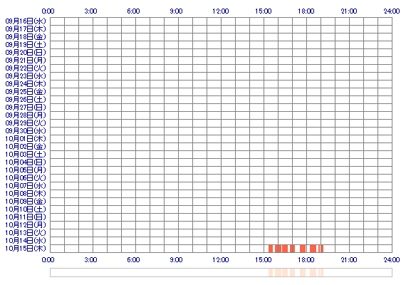 sSAYURIs 30日間のログイン履歴