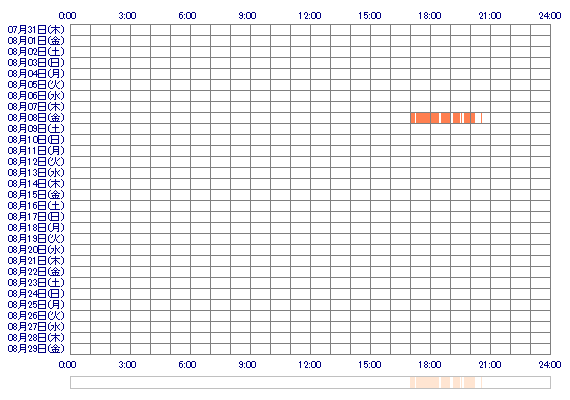 ssMONA 30日間のログイン履歴