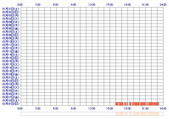 SUI36 30日間のログイン履歴