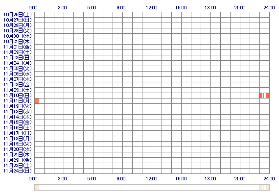 sumi00i 30日間のログイン履歴