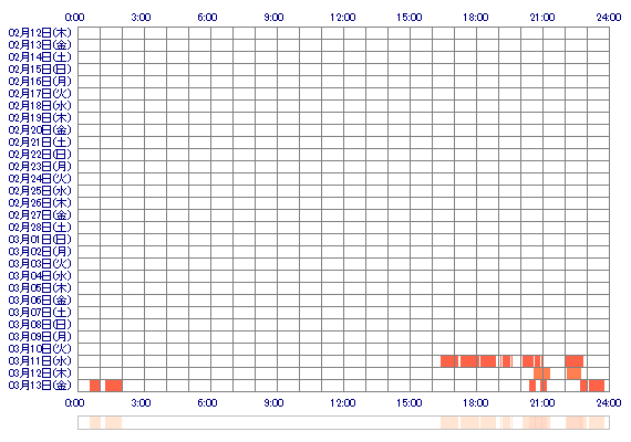 SUZU517 30日間のログイン履歴