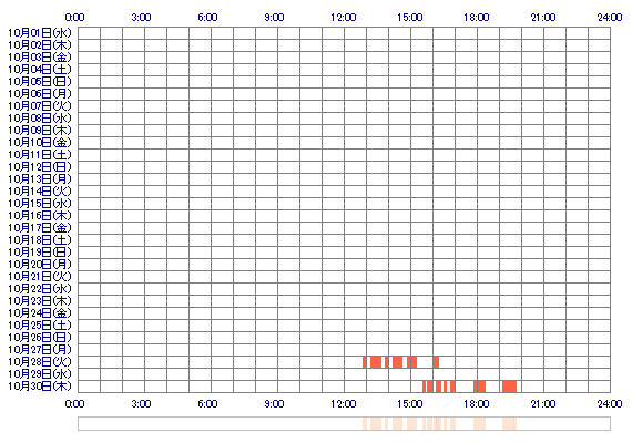 svAKOvs 30日間のログイン履歴